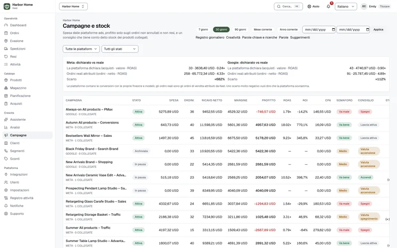 Pagina campagne in Keel: spesa, ordini, ricavo netto, margine, profitto, ROAS, ROI, CPA e un indicatore di salute per ogni campagna Meta e Google